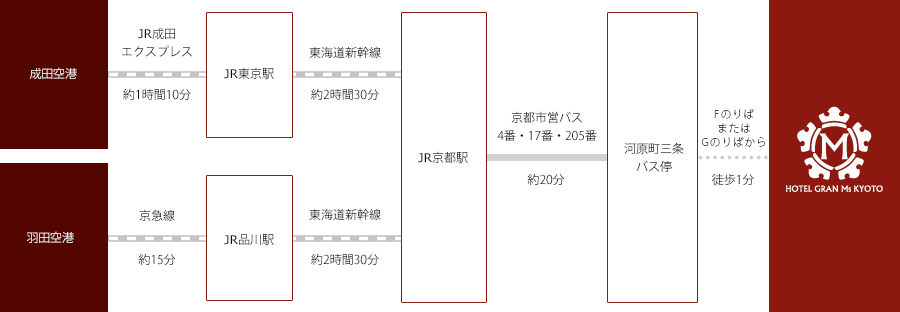 東京・羽田空港・成田空港方面より