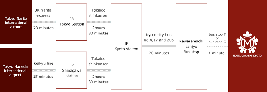 From Tokyo, Narita and  Haneda airport